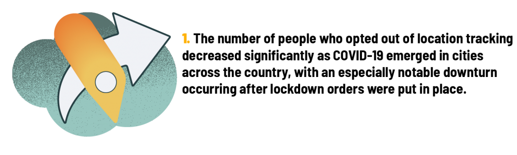 The number of people who opted out of location tracking decreased significantly as COVID-19 emerged in cities across the country, with an especially notable downturn occurring after lockdown orders were put in place.