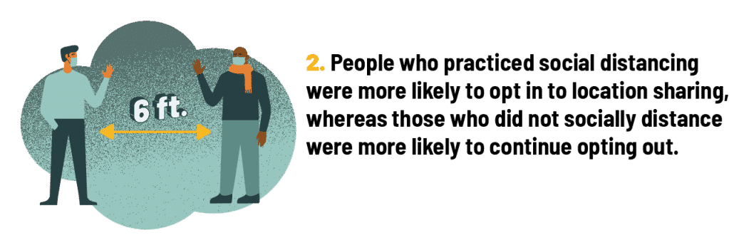 People who practiced social distancing were more likely to opt in to location sharing, whereas those who did not socially distance were more likely to continue opting out. 