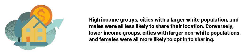 High income groups, cities with a larger white population, and males were all less likely to share their location. Conversely, lower income groups, cities with larger non-white populations, and females were all more likely to opt in to sharing.