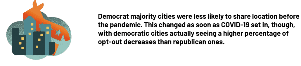 Democrat majority cities were less likely to share location before the pandemic. This changed as soon as COVID-19 set in, though, with democratic cities actually seeing a higher percentage of opt-out decreases than republican ones.