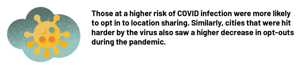 Those at a higher risk of COVID infection were more likely to opt in to location sharing. Similarly, cities that were hit harder by the virus also saw a higher decrease in opt-outs during the pandemic.